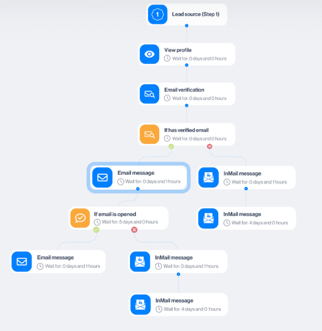 Outreach campaign sequence for marketing